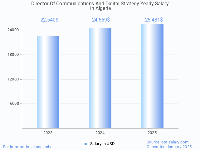 director of communications and digital strategy salary in algeria 2025 director of communications and digital strategy salary in algeria 2025