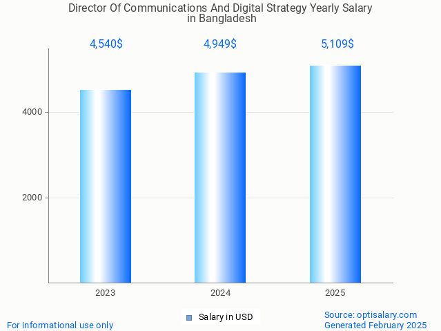 director of communications and digital strategy salary in bangladesh 2025 director of communications and digital strategy salary in bangladesh 2025