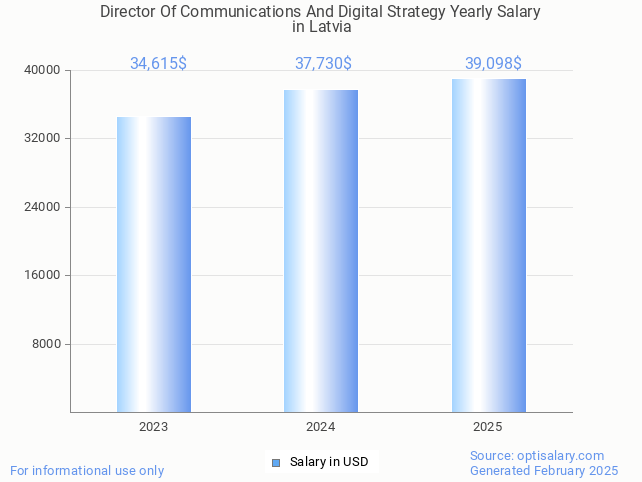 director of communications and digital strategy salary in latvia 2025 director of communications and digital strategy salary in latvia 2025