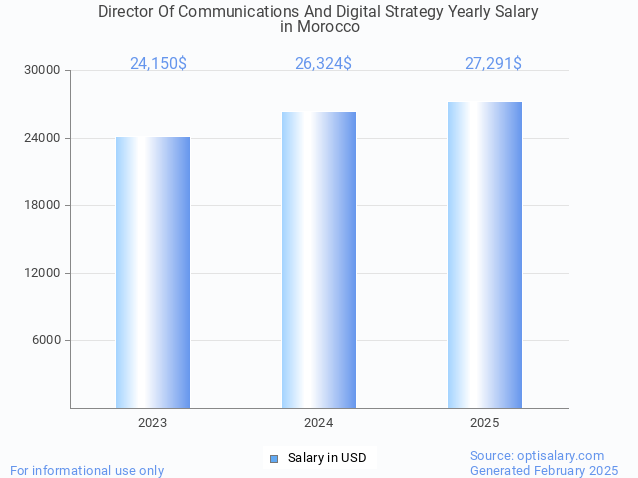 director of communications and digital strategy salary in morocco 2025 director of communications and digital strategy salary in morocco 2025