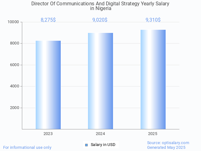 director of communications and digital strategy salary in nigeria 2025 director of communications and digital strategy salary in nigeria 2025