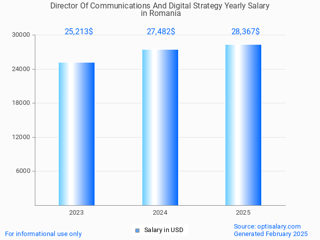 director of communications and digital strategy salary in romania 2025 director of communications and digital strategy salary in romania 2025