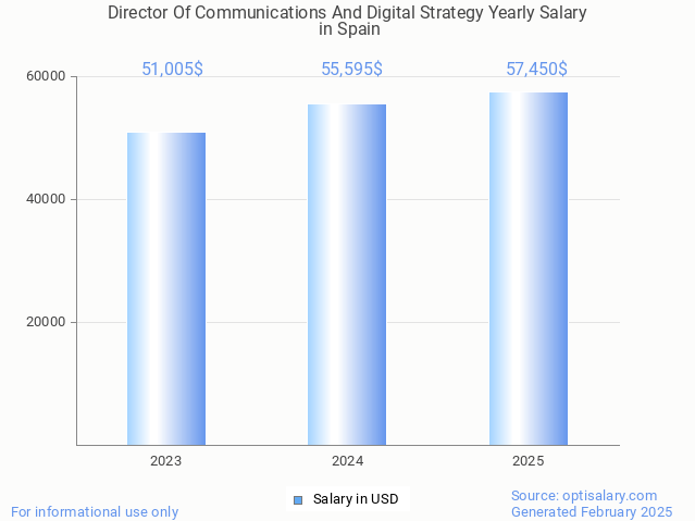 director of communications and digital strategy salary in spain 2025 director of communications and digital strategy salary in spain 2025