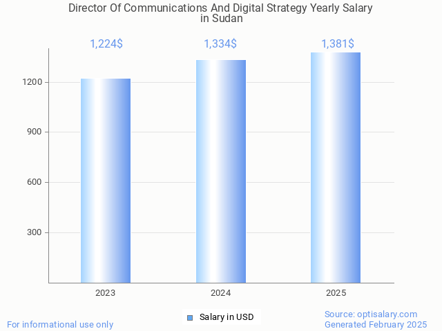 director of communications and digital strategy salary in sudan 2025 director of communications and digital strategy salary in sudan 2025