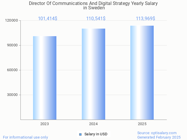 director of communications and digital strategy salary in sweden 2025 director of communications and digital strategy salary in sweden 2025