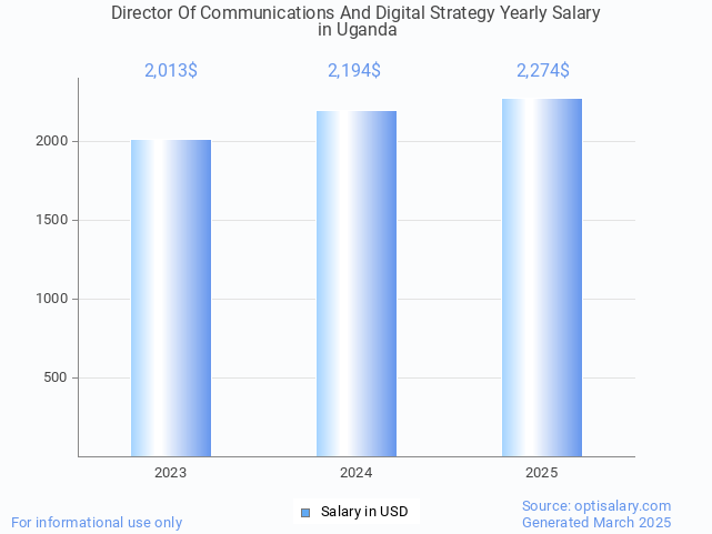 director of communications and digital strategy salary in uganda 2025 director of communications and digital strategy salary in uganda 2025