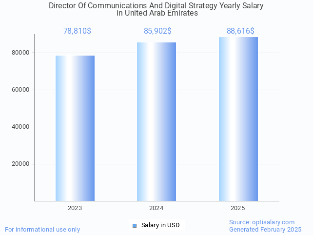 director of communications and digital strategy salary in united arab emirates 2025 director of communications and digital strategy salary in united arab emirates 2025
