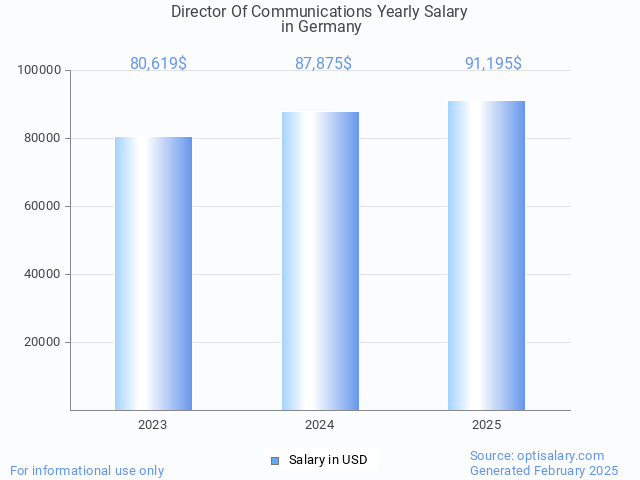 director of communications salary in germany 2025 director of communications salary in germany 2025