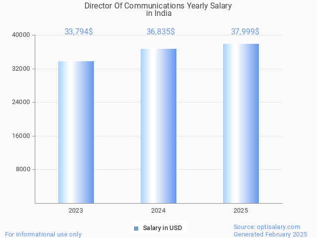 director of communications salary in india 2025 director of communications salary in india 2025
