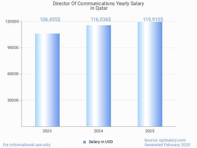 director of communications salary in qatar 2025 director of communications salary in qatar 2025