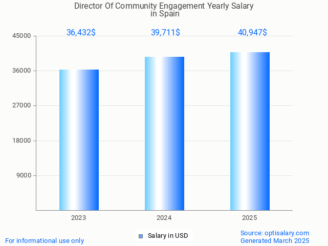 director of community engagement salary in spain 2025 director of community engagement salary in spain 2025