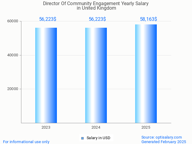 director of community engagement salary in united kingdom 2025 director of community engagement salary in united kingdom 2025