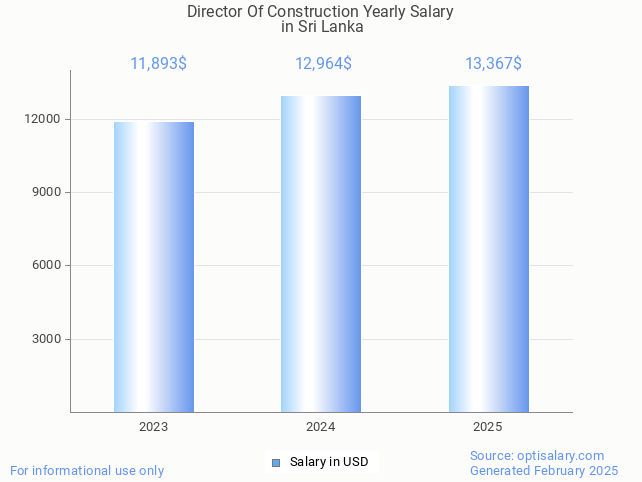 director of construction salary in sri lanka 2025 director of construction salary in sri lanka 2025