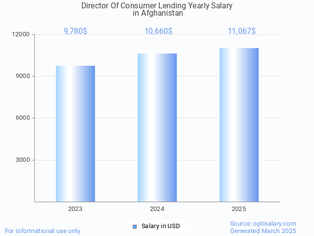 director of consumer lending salary in afghanistan 2025 director of consumer lending salary in afghanistan 2025