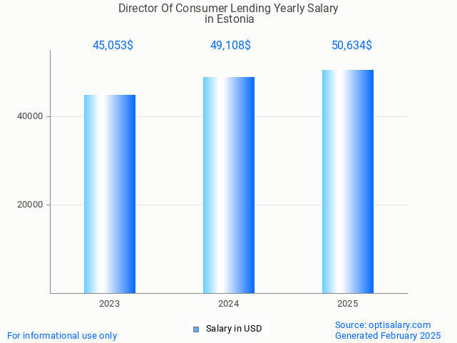 director of consumer lending salary in estonia 2025 director of consumer lending salary in estonia 2025
