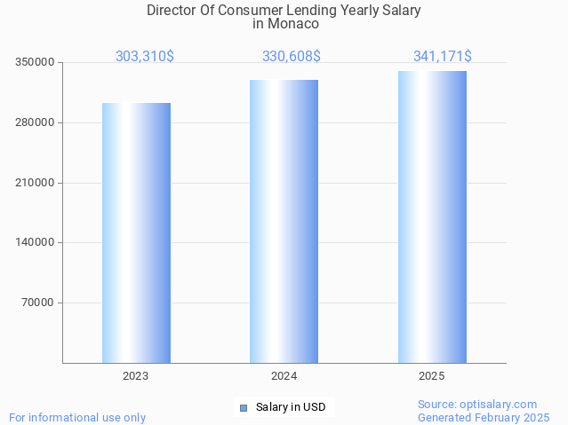 director of consumer lending salary in monaco 2025