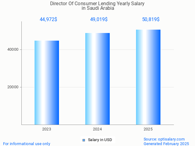 director of consumer lending salary in saudi arabia 2025 director of consumer lending salary in saudi arabia 2025