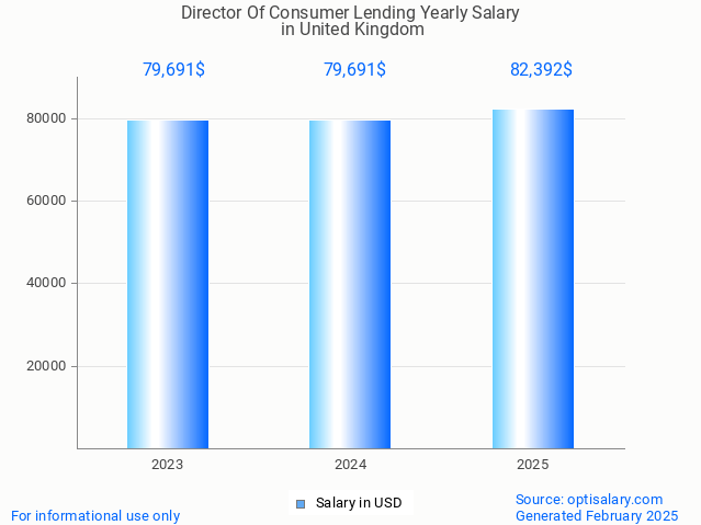 director of consumer lending salary in united kingdom 2025 director of consumer lending salary in united kingdom 2025