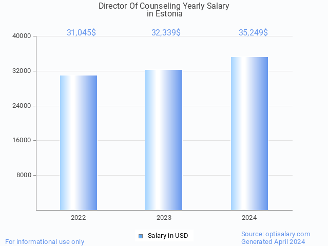 Director Of Counseling salary in Estonia 2024