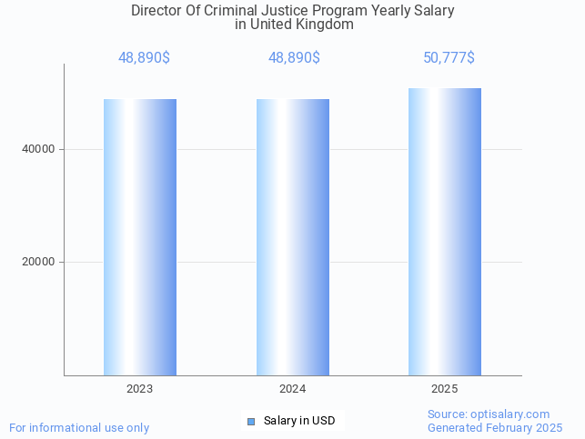 director of criminal justice program salary in united kingdom 2025 director of criminal justice program salary in united kingdom 2025