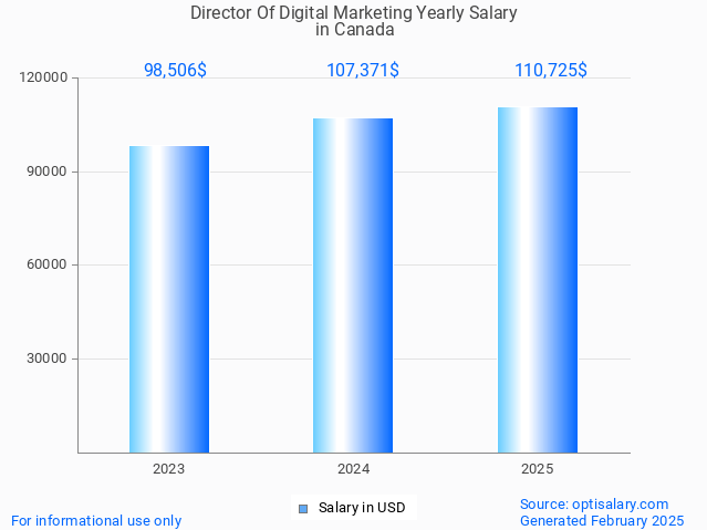 director of digital marketing salary in canada 2025 director of digital marketing salary in canada 2025