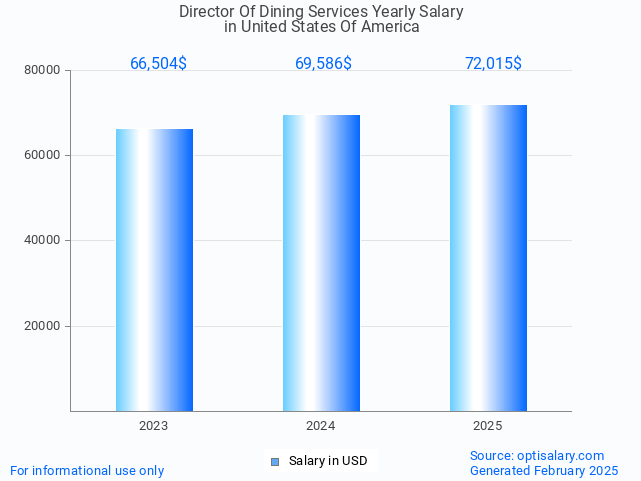 director of dining services salary in united states of america 2025 director of dining services salary in united states of america 2025