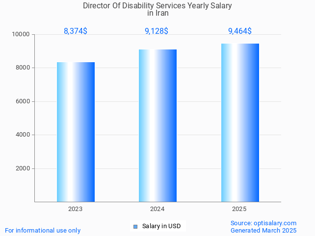 director of disability services salary in iran 2025 director of disability services salary in iran 2025