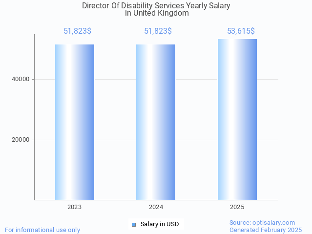 director of disability services salary in united kingdom 2025 director of disability services salary in united kingdom 2025