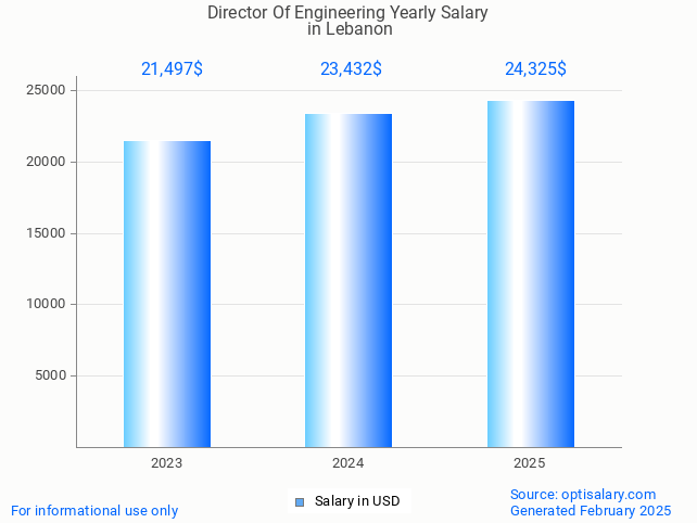 director of engineering salary in lebanon 2025 director of engineering salary in lebanon 2025