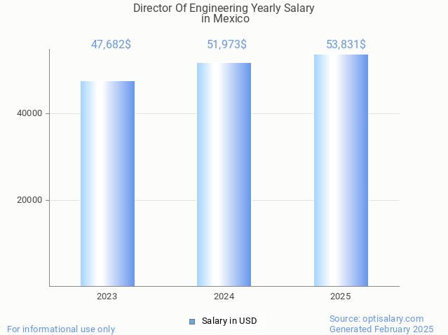 director of engineering salary in mexico 2025 director of engineering salary in mexico 2025