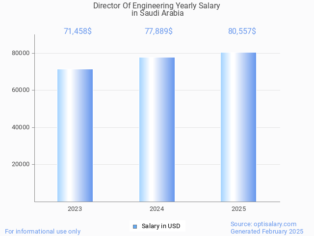 director of engineering salary in saudi arabia 2025 director of engineering salary in saudi arabia 2025