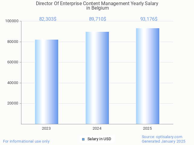 director of enterprise content management salary in belgium 2025 director of enterprise content management salary in belgium 2025