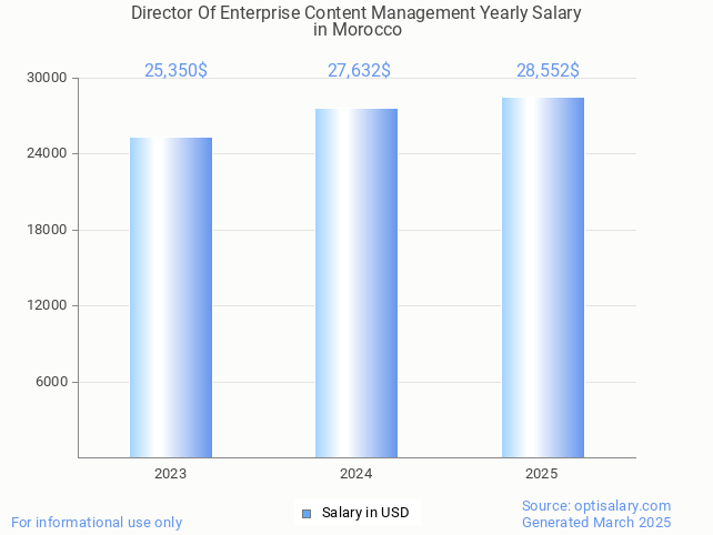 director of enterprise content management salary in morocco 2025 director of enterprise content management salary in morocco 2025