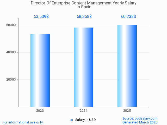 director of enterprise content management salary in spain 2025 director of enterprise content management salary in spain 2025