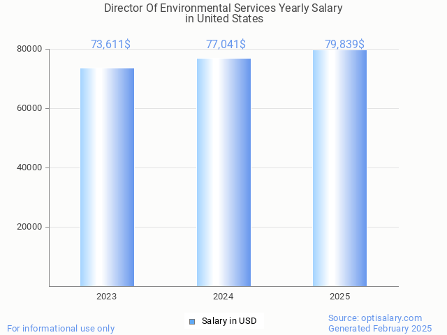 director of environmental services salary in united states 2025 director of environmental services salary in united states 2025