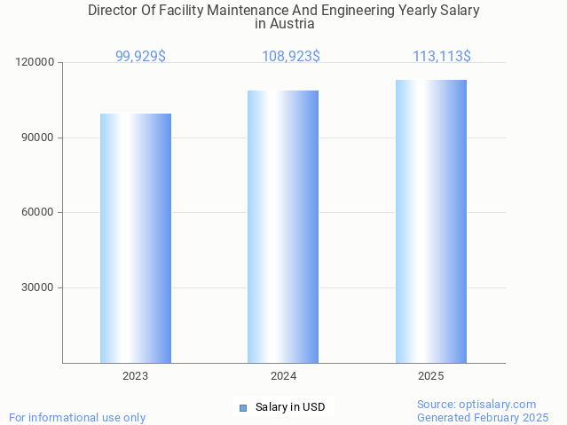 director of facility maintenance and engineering salary in austria 2025 director of facility maintenance and engineering salary in austria 2025