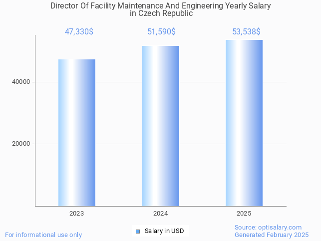 director of facility maintenance and engineering salary in czech republic 2025 director of facility maintenance and engineering salary in czech republic 2025