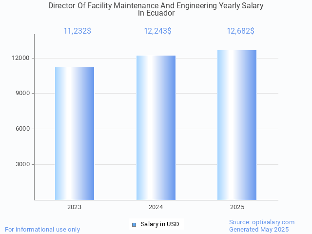 director of facility maintenance and engineering salary in ecuador 2025 director of facility maintenance and engineering salary in ecuador 2025