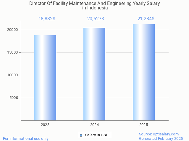 director of facility maintenance and engineering salary in indonesia 2025 director of facility maintenance and engineering salary in indonesia 2025