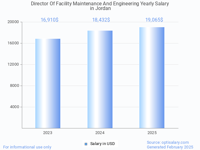 director of facility maintenance and engineering salary in jordan 2025 director of facility maintenance and engineering salary in jordan 2025