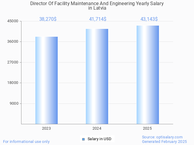 director of facility maintenance and engineering salary in latvia 2025 director of facility maintenance and engineering salary in latvia 2025