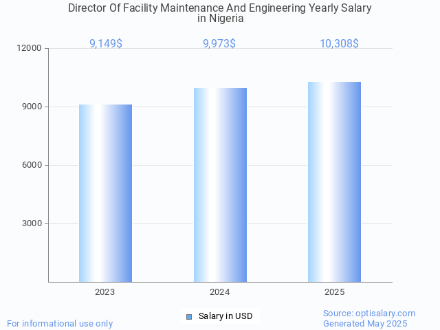 director of facility maintenance and engineering salary in nigeria 2025 director of facility maintenance and engineering salary in nigeria 2025