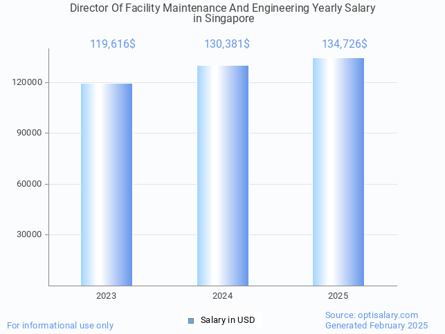 director of facility maintenance and engineering salary in singapore 2025 director of facility maintenance and engineering salary in singapore 2025