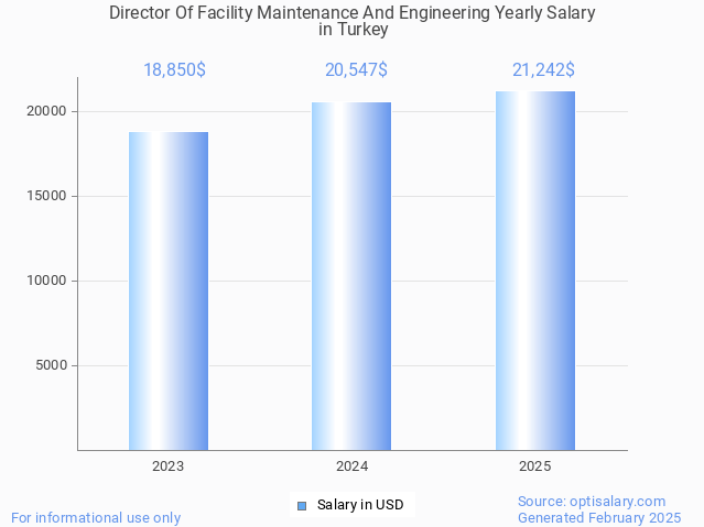 director of facility maintenance and engineering salary in turkey 2025 director of facility maintenance and engineering salary in turkey 2025