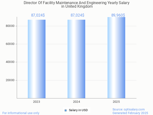 director of facility maintenance and engineering salary in united kingdom 2025 director of facility maintenance and engineering salary in united kingdom 2025