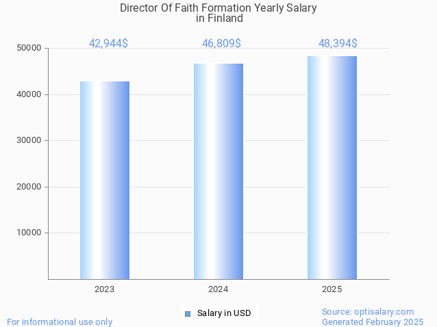 director of faith formation salary in finland 2025 director of faith formation salary in finland 2025