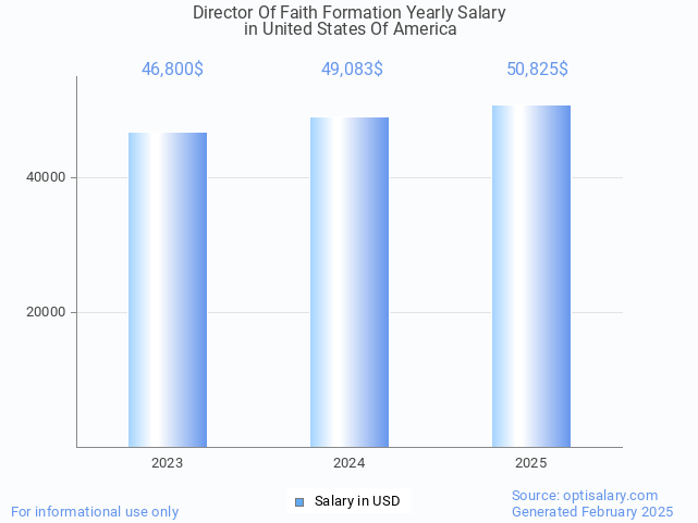 director of faith formation salary in united states of america 2025