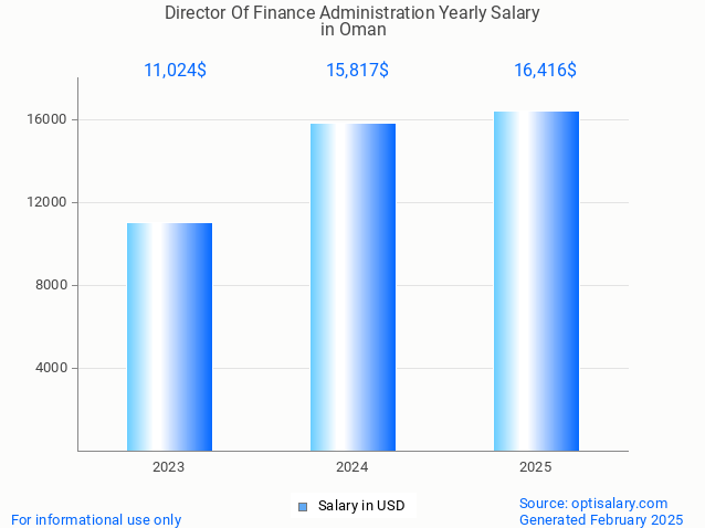 director of finance administration salary in oman 2025 director of finance administration salary in oman 2025