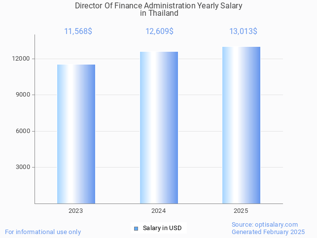 director of finance administration salary in thailand 2025 director of finance administration salary in thailand 2025