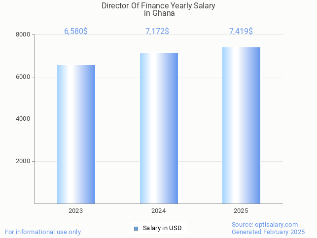 director of finance salary in ghana 2025 director of finance salary in ghana 2025
